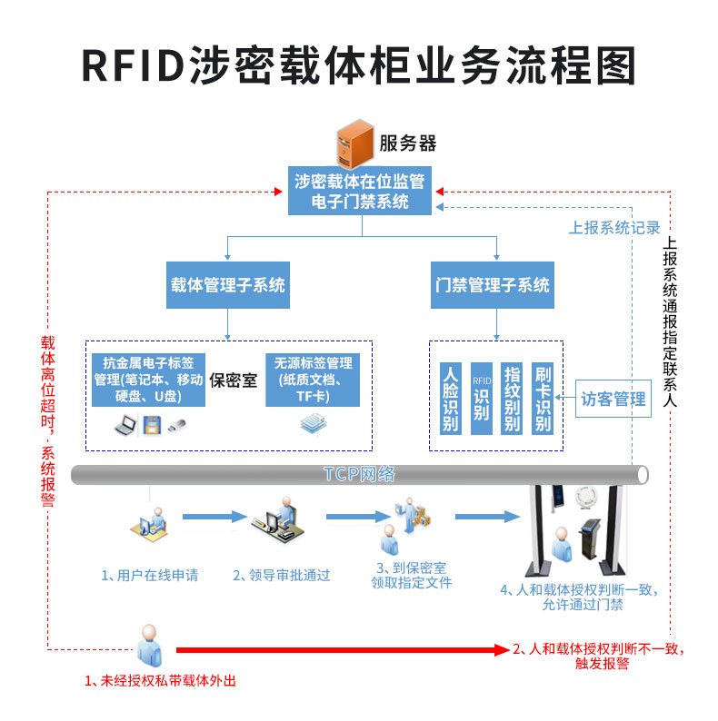 RFID 智能載體柜