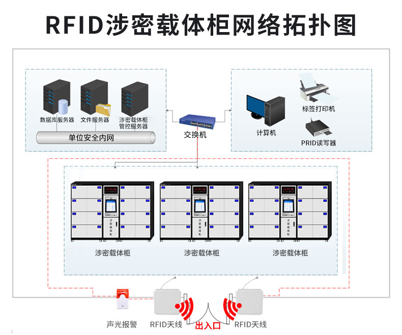RFID 智能載體柜
